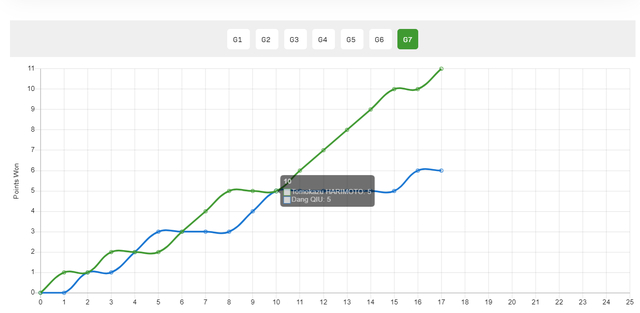 张本智和逆转邱党晋级八强，澳门世界杯七局大