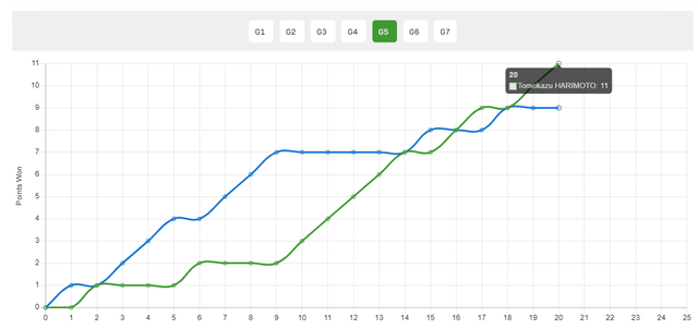 张本智和逆转邱党晋级八强，澳门世界杯七局大