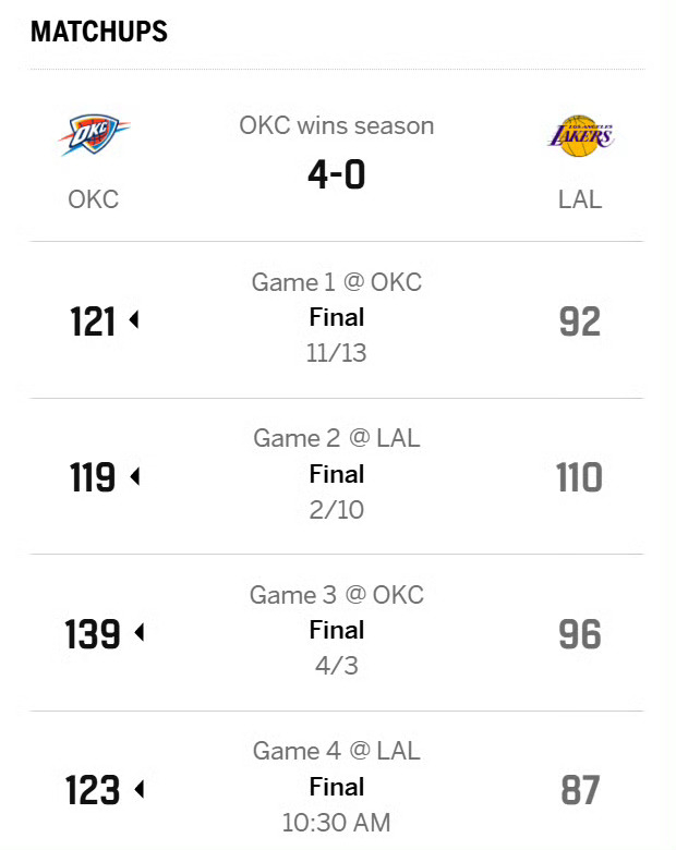 湖人常规赛对阵西部前五球队战绩全解析：雷霆