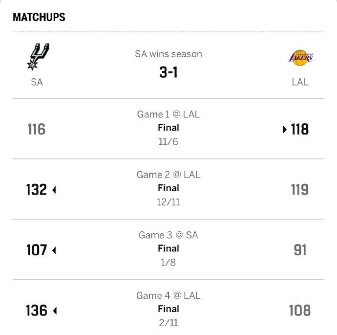 湖人常规赛对阵西部前五球队战绩全解析：雷霆